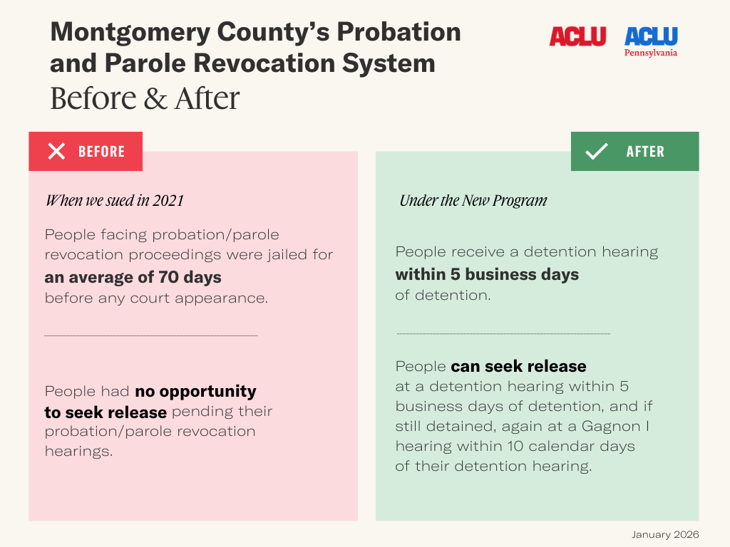 A before and after chart of the Montgomery County’s Probation and Parole Revocation Program. The chart shows what was happening before the ACLU and ACLU-PA filed a lawsuit in 2021 and then after MontCo's new program was introduced.