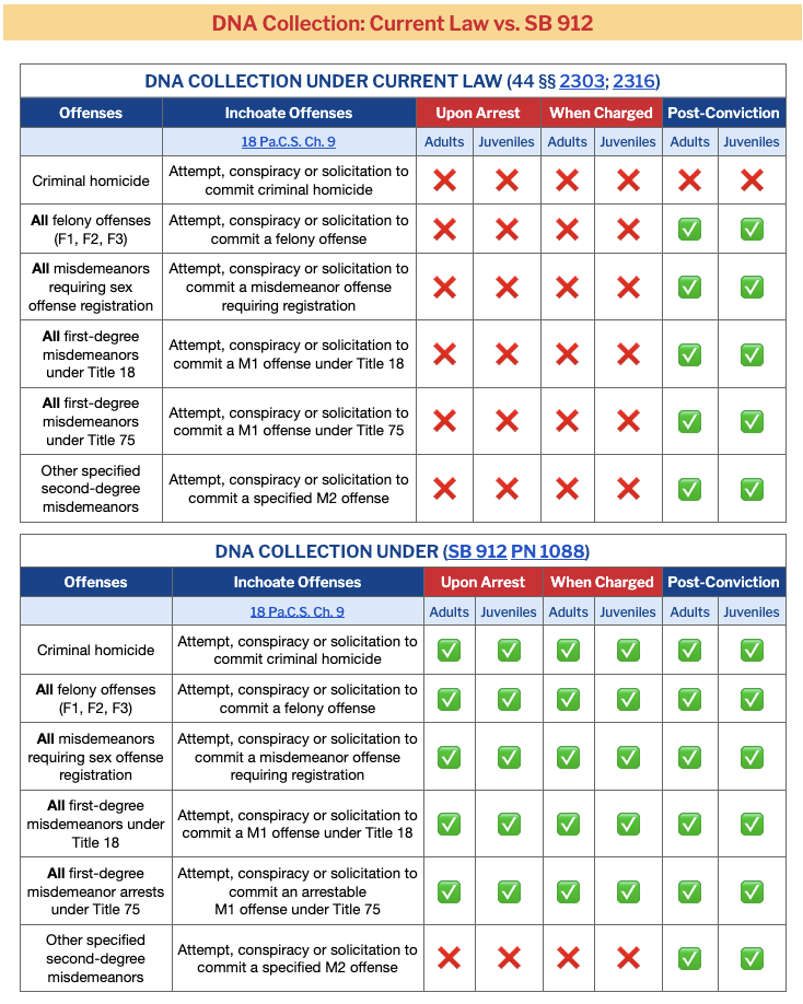 Table comparing DNA collection in PA—current law vs. SB 912
