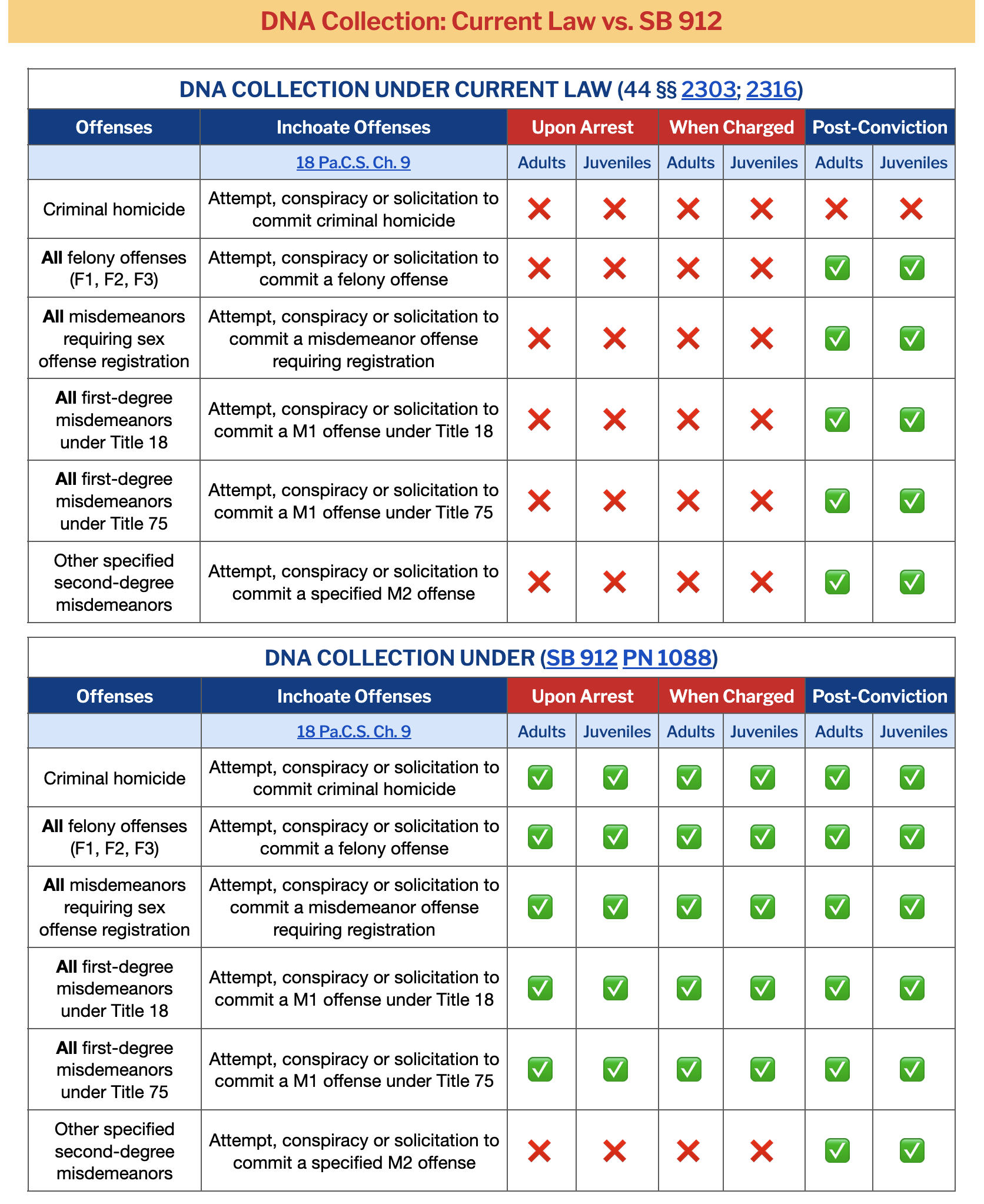 Tables comparing DNA collection—current law vs. SB 912