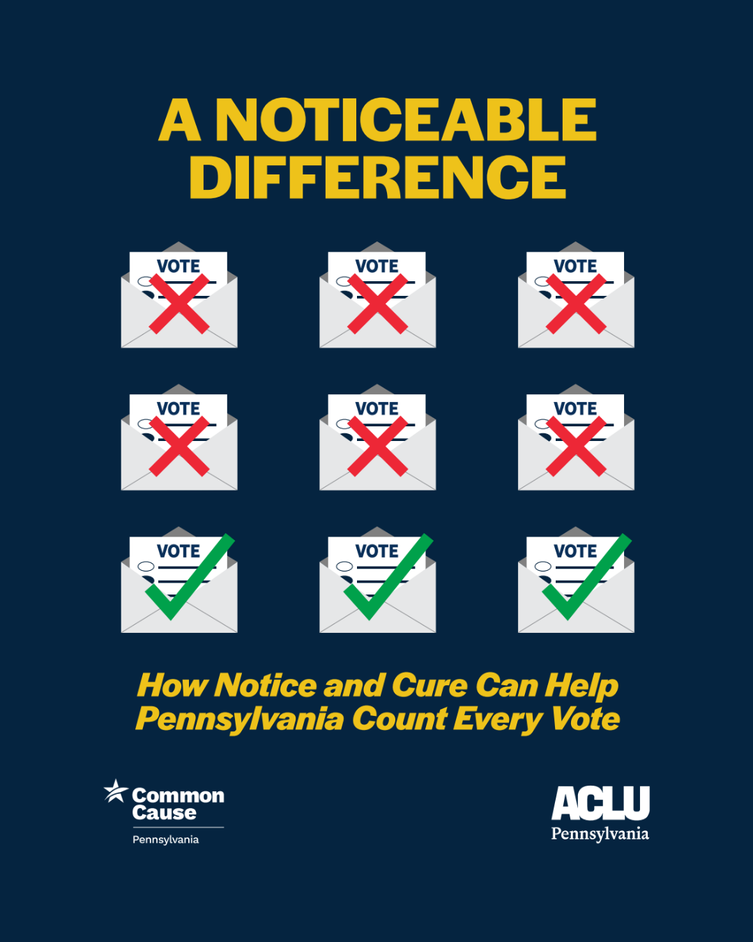 A graphic titled "A Noticeable Difference" shows envelopes with 'VOTE' slips—some marked with a red X (rejected), others with a green check (accepted). Text: "How Notice and Cure Can Help Pennsylvania Count Every Vote." Common Cause PA and ACLU-PA logos.