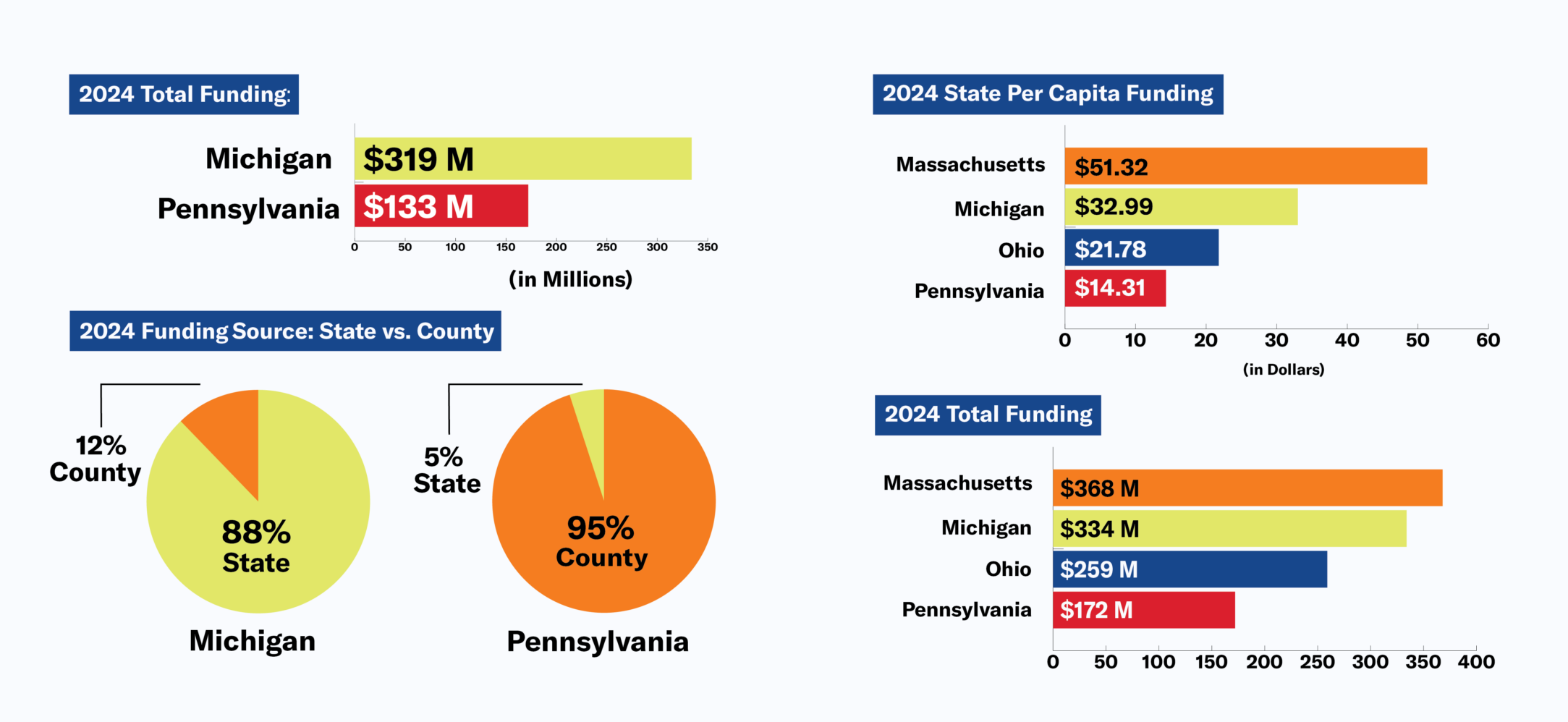 Chart showing that Pennsylvania ranks 45th in the country on funding public defense and is well below the national average.