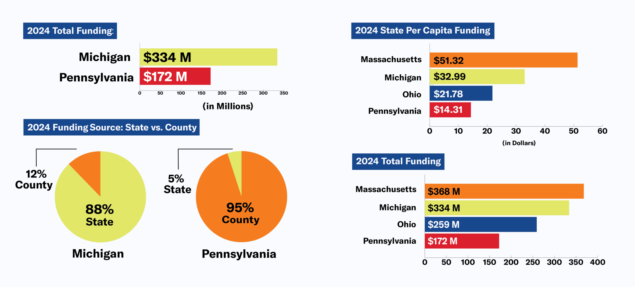 Chart showing that Pennsylvania ranks 45th in the country on funding public defense and is well below the national average.