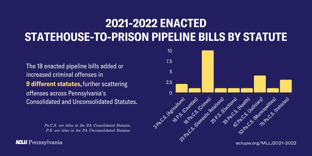 2021-2022 Pennsylvania Statehouse-to-Prison Pipeline Bills by Statute