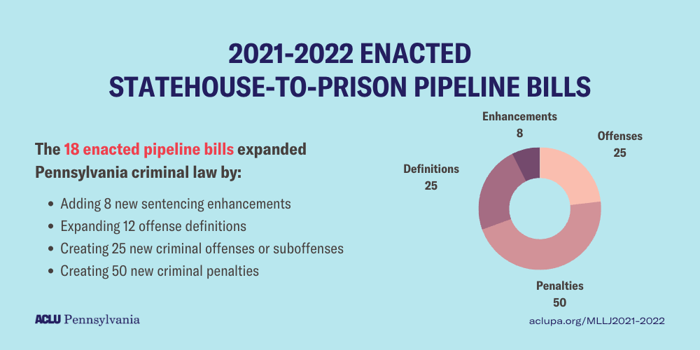 2021-2022 Pennsylvania Statehouse-to-Prison Pipeline Bills