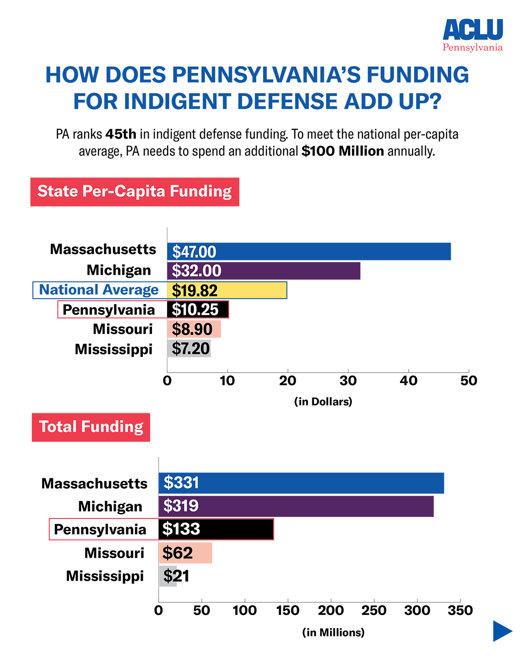 chart showing that Pennsylvania ranks third from worst in the country on funding indigent defense and is well below the national average.