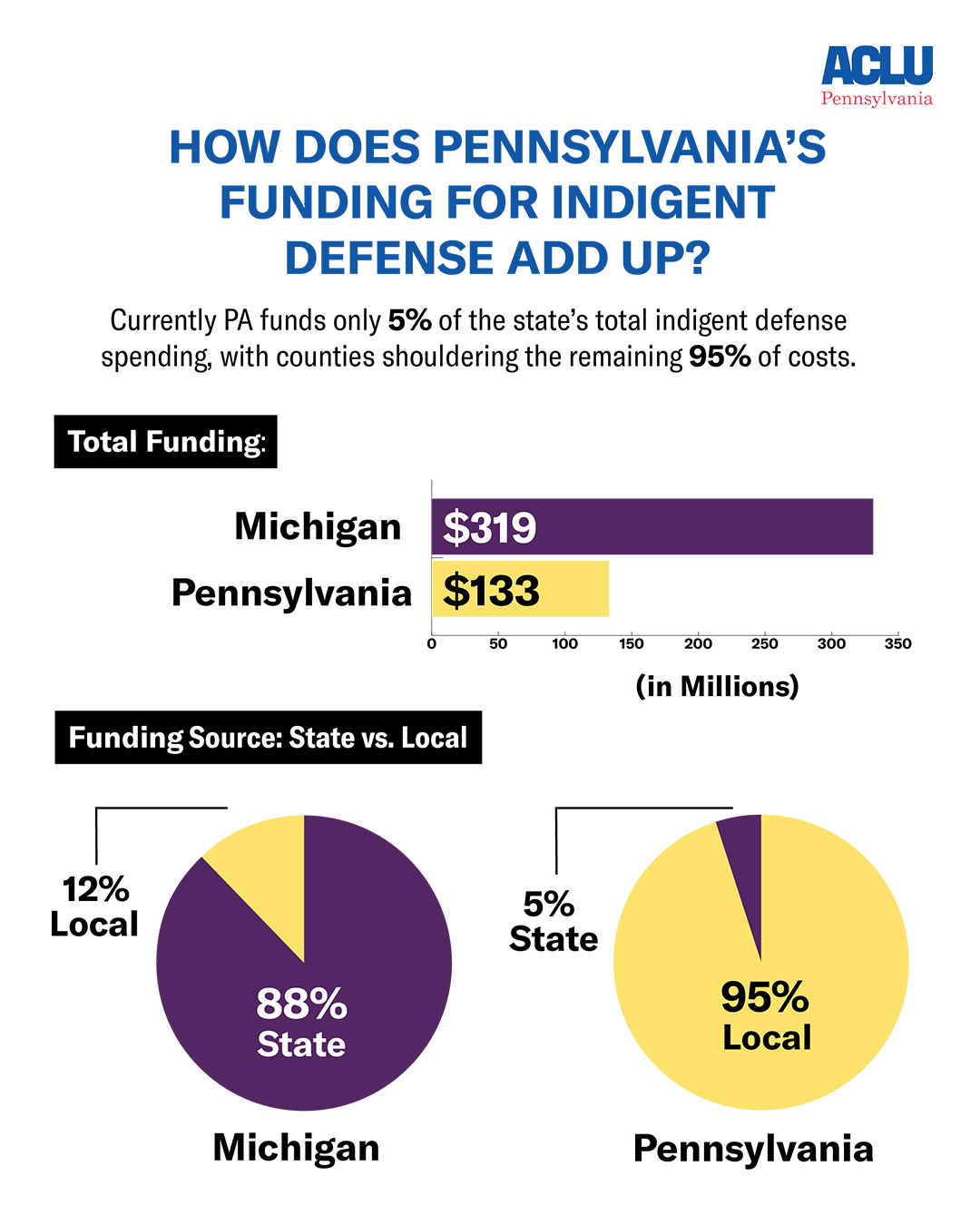 chart comparing PA indigent defense state funding to MI indigent defense state funding