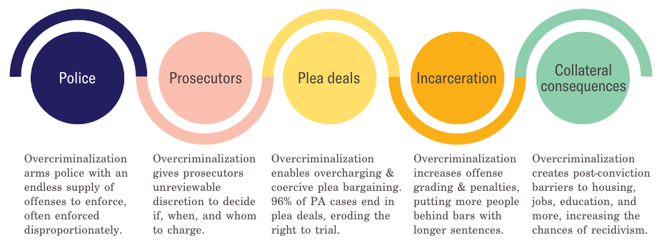 Ripple effects of overcriminalization