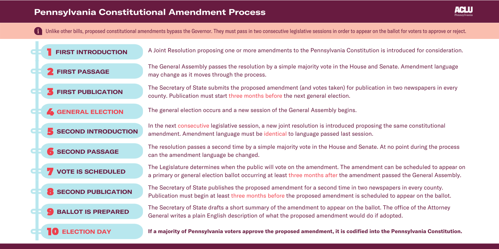 PA Constitutional Amendment Process