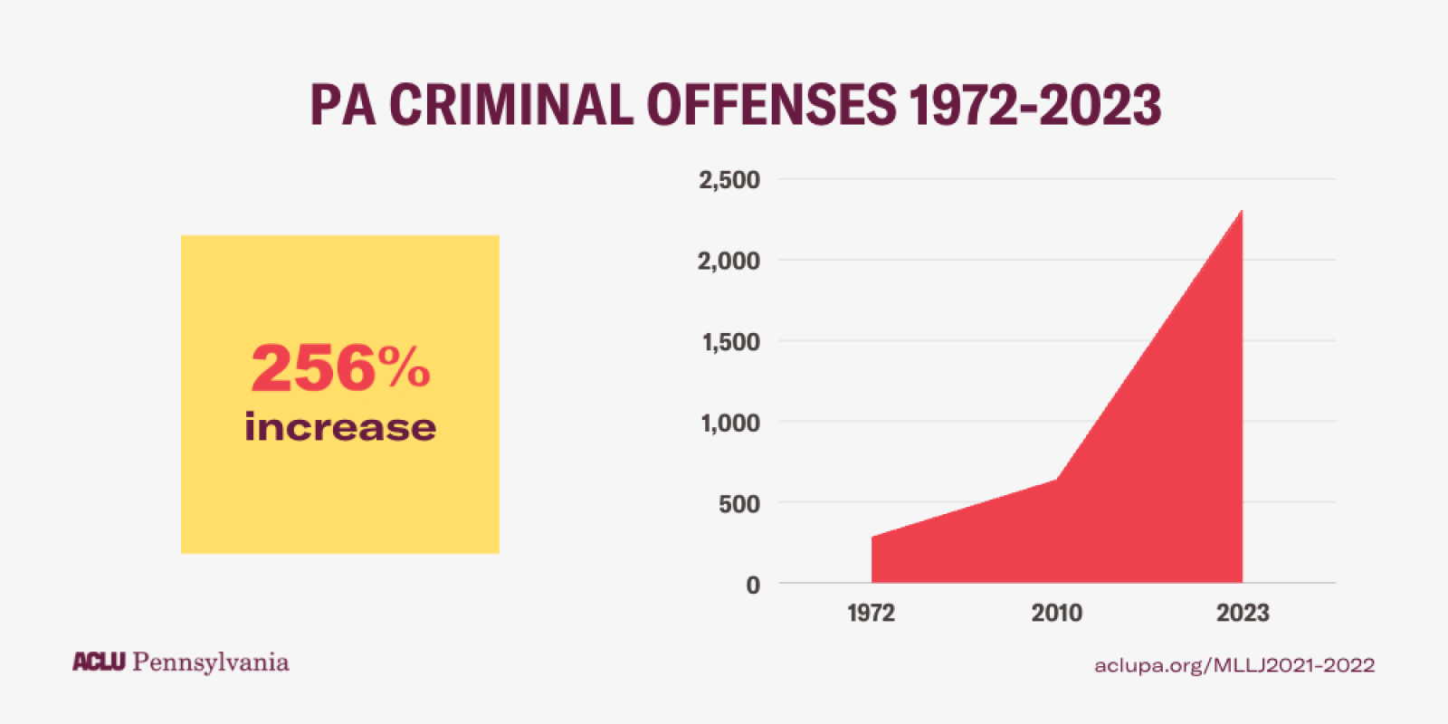 MLLJ 2021-2022 | PA offense increase