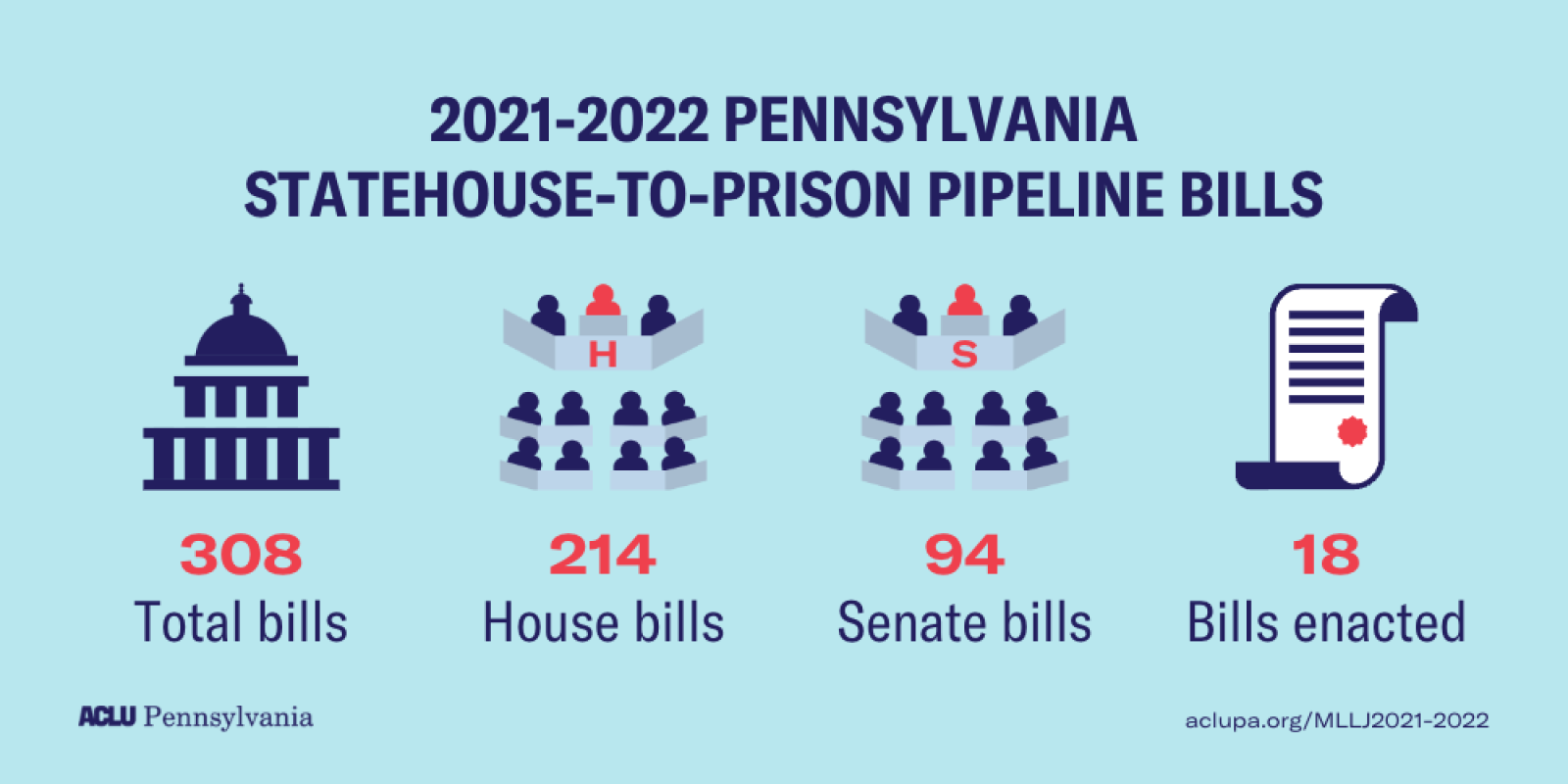 MLLJ 2021-2022 | Pipeline bills totals