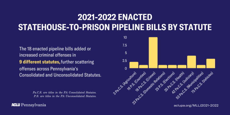 MLLJ 2021-2022 | Pipeline bills by statute
